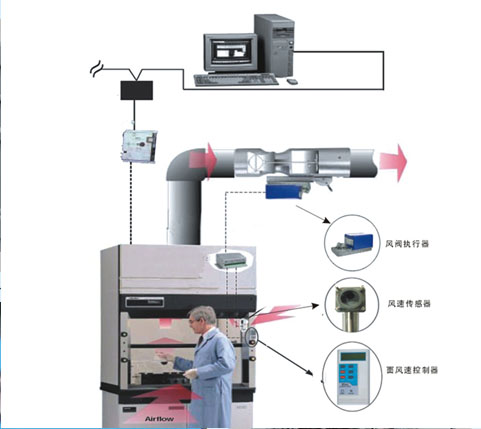 實(shí)驗(yàn)環(huán)保通風(fēng)